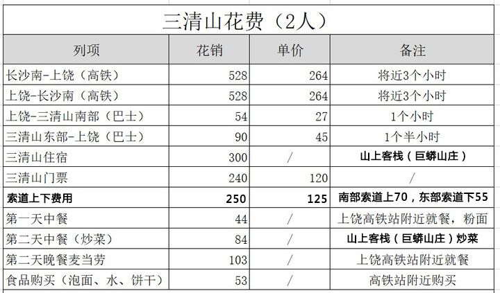 三清山二日游总共要花多少钱？