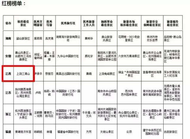 三清山榜上有名，喜获十一秩序最佳景区