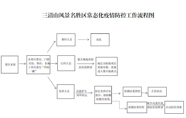 三清山风景名胜区常态化疫情防控工作流程图