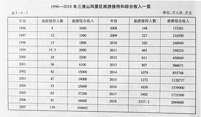 三清山旅游经济效益及历年游客人数增长